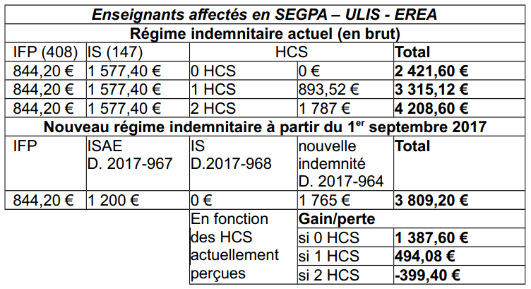 Régime Indemnitaire Des Personnels Enseignants Et Chercheurs